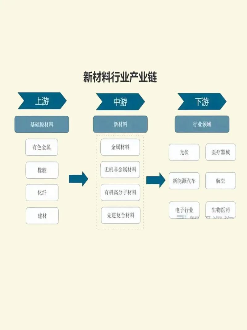 新材料应用