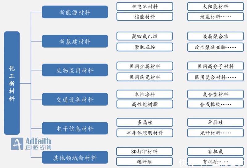 新材料行业信息